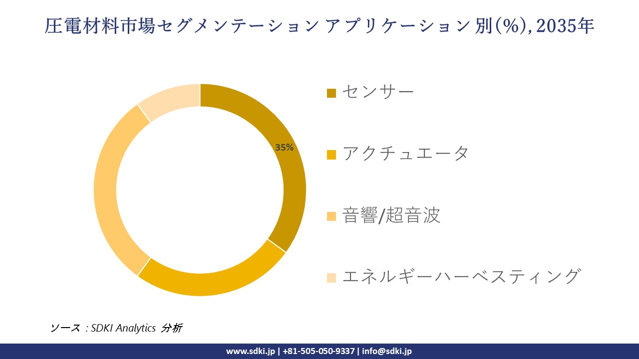 piezoelectric material market segmentation survey